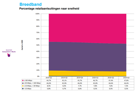 acm-q3-breedband-snelheid.PNG