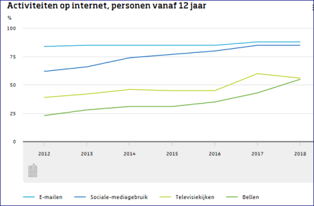 tv-kijken-en-bellen-via-internet-2018-cbs.PNG